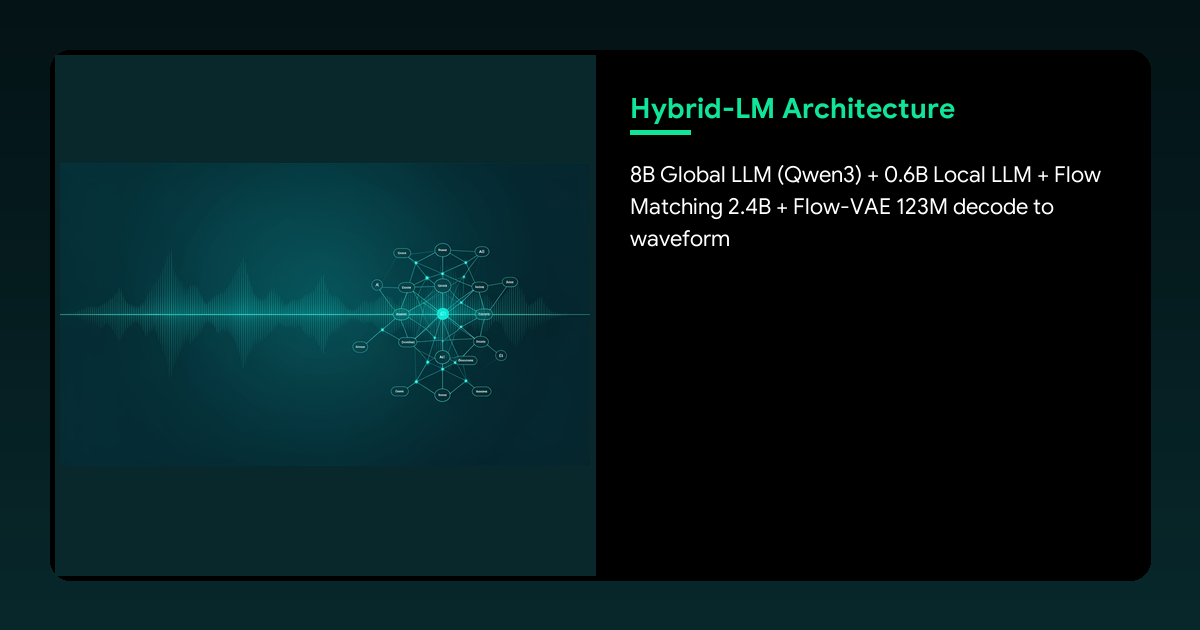 ภาพ: สถาปัตยกรรม Hybrid-LM — 8B Global LLM (Qwen3) + 0.6B Local LLM + Flow Matching + Flow-VAE (ภาพประกอบโทน Yadeep)