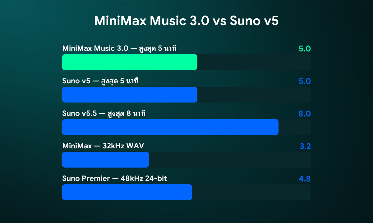 ภาพ: เปรียบเทียบระยะเวลาและคุณภาพเสียง MiniMax Music 3.0 vs Suno v5/v5.5 (ภาพประกอบโทน Yadeep)