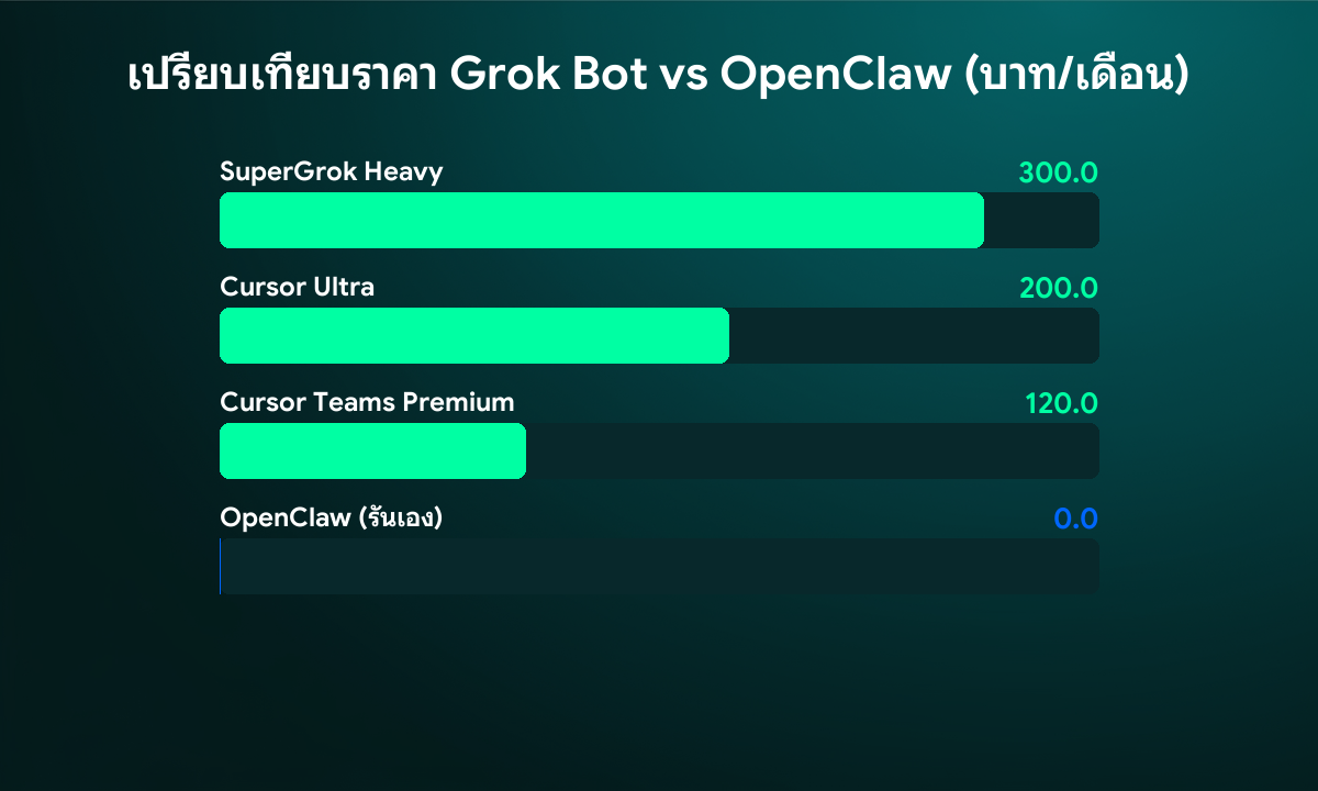 ภาพ: เปรียบเทียบราคา Grok Bot vs OpenClaw — $120-$300/เดือน vs ฟรี (ภาพประกอบโทน Yadeep)
