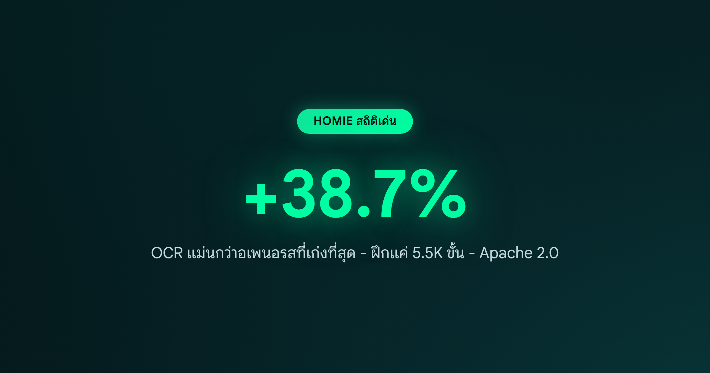 ภาพ: สถิติเด่น HOMIE — OCR แม่นยำกว่า 38.7% ฝึกแค่ 5.5K ขั้น Apache 2.0