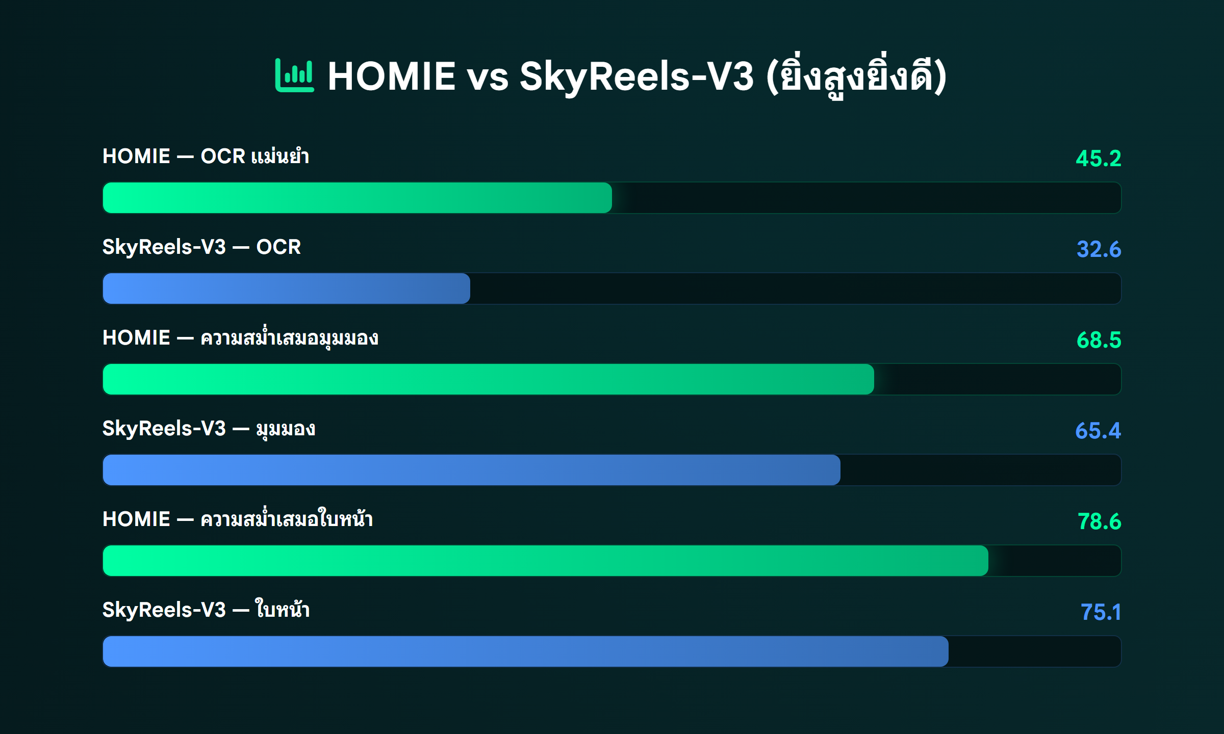 ภาพ: เปรียบเทียบ HOMIE vs SkyReels-V3 — OCR ความสม่ำเสมอมุมมอง และใบหน้า