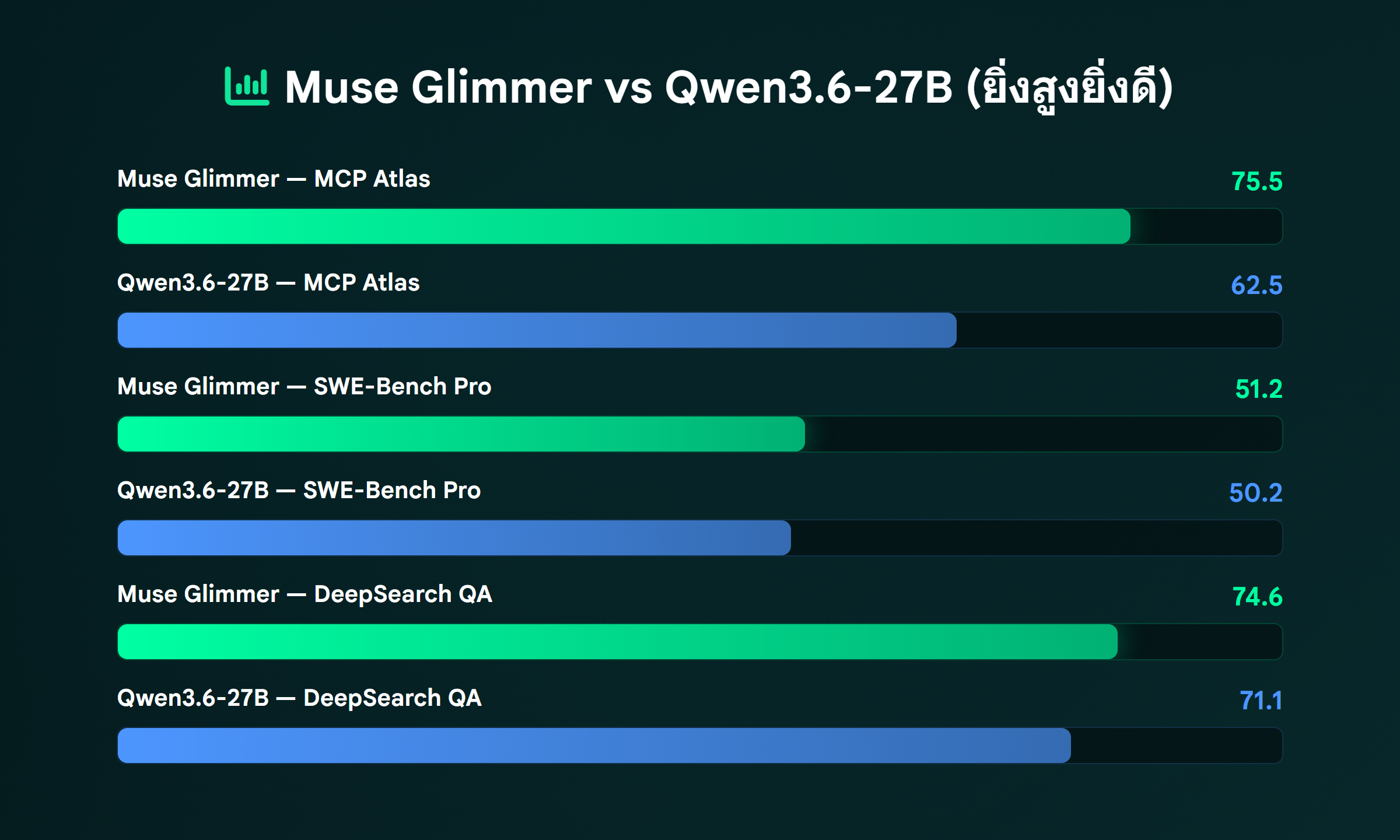 ภาพ: เปรียบเทียบ Muse Glimmer vs Qwen3.6-27B — MCP Atlas, SWE-Bench Pro, DeepSearch QA
