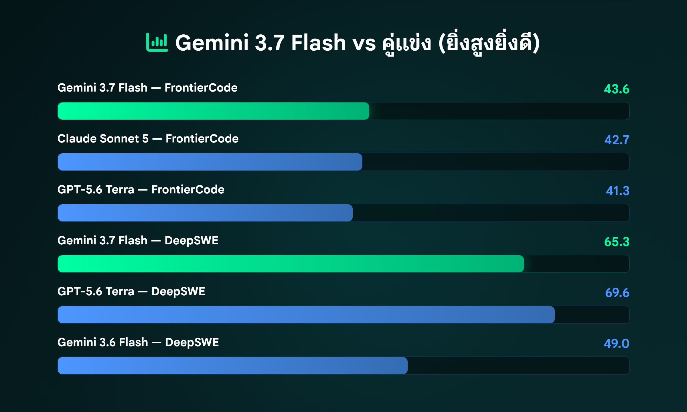 ภาพ: เปรียบเทียบ Gemini 3.7 Flash vs Claude Sonnet 5 vs GPT-5.6 Terra — FrontierCode และ DeepSWE