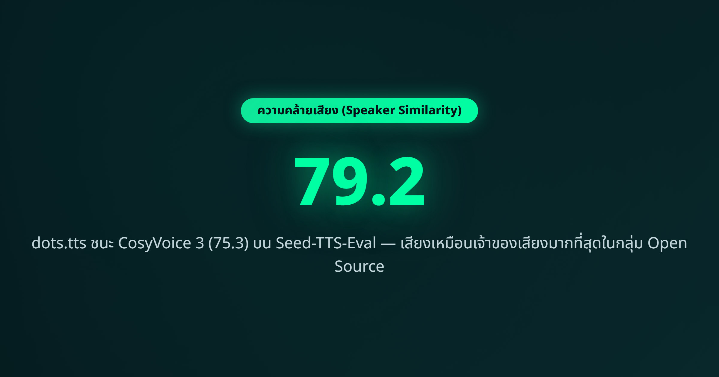 ภาพ: คะแนนความคล้ายเสียง (SIM) ของ dots.tts บน Seed-TTS-Eval