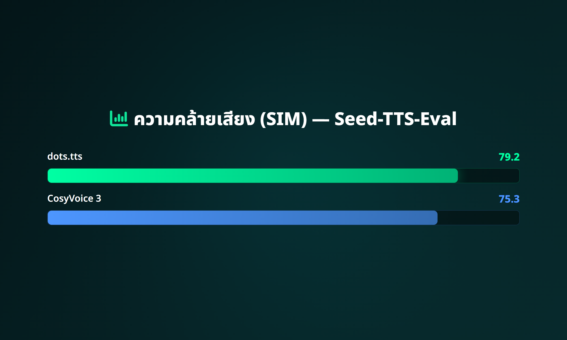 ภาพ: เปรียบเทียบความคล้ายเสียง dots.tts vs CosyVoice 3