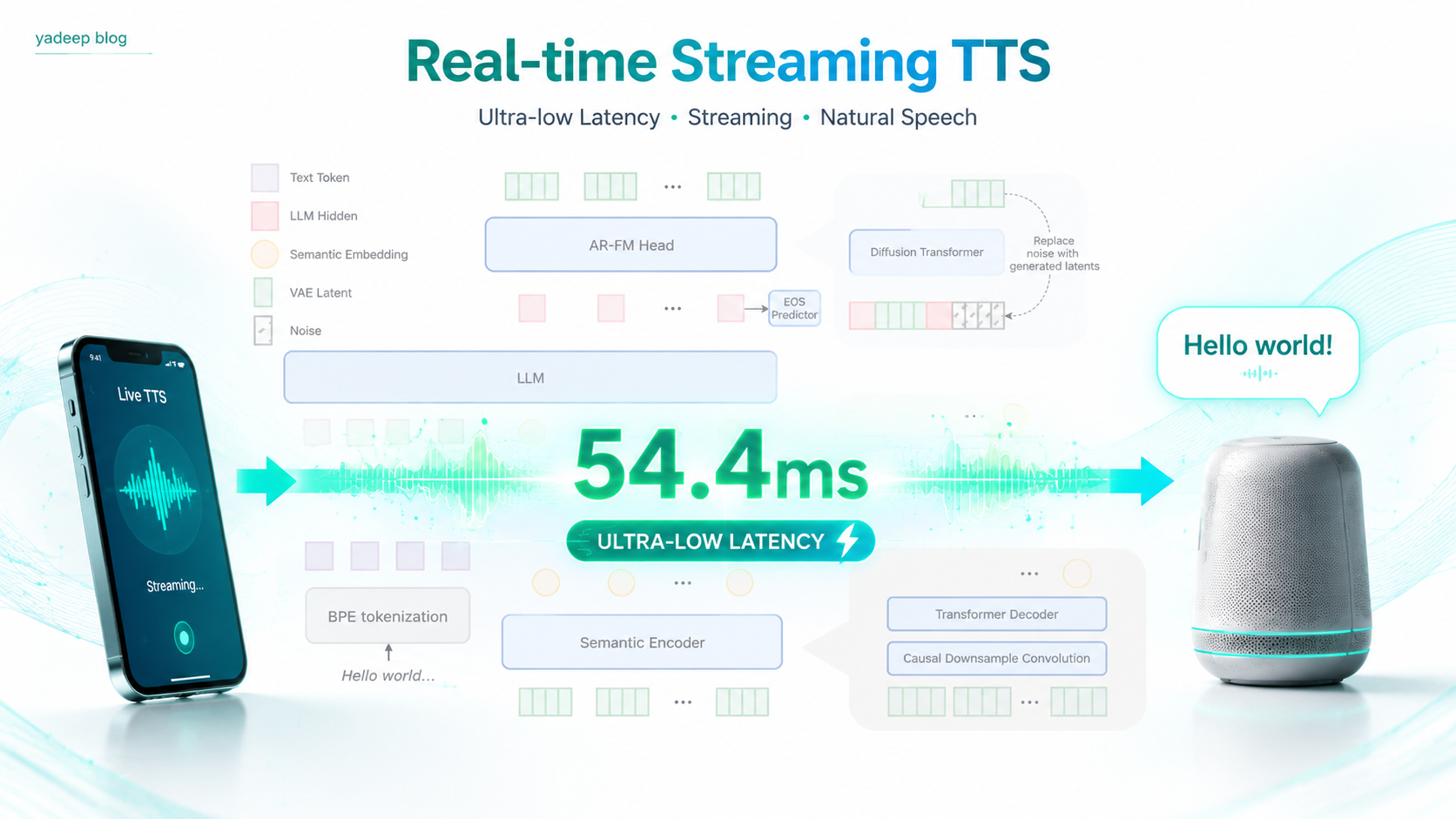 ภาพ: Real-time streaming TTS — first-packet latency ต่ำถึง 54.4 ms