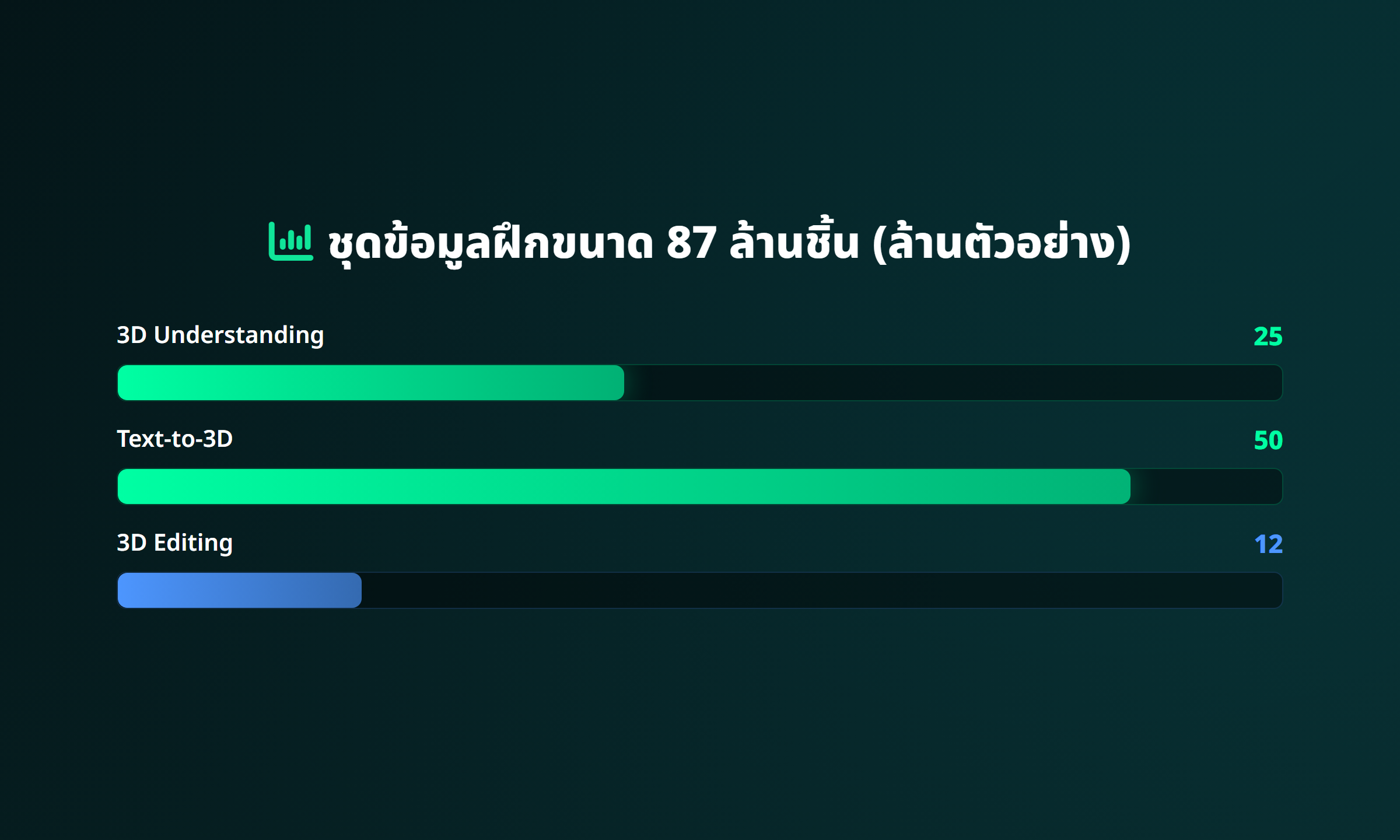 ภาพ: ชุดข้อมูลฝึก 3 ทักษะ (ล้านตัวอย่าง) — ใหญ่ที่สุดในวงการ 3D